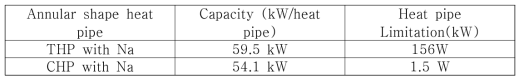 환형 구조의 1차 히트파이프의 잔열 제거 용량 (0.05 bar, Na)