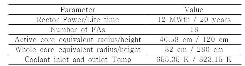 Reactor design parameters