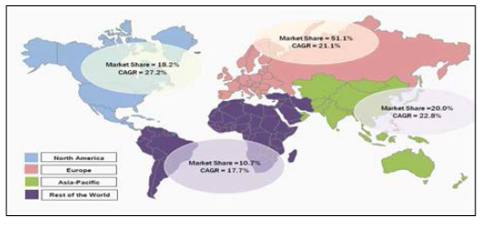 인체 마이크로바이옴 세계 시장 성장 예측 (Markets & Markets,2014)