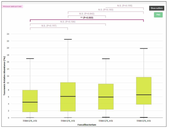 나이 대에 따른 장내 미생물 비교 분석 (Faecalibacterium 비율 분석)