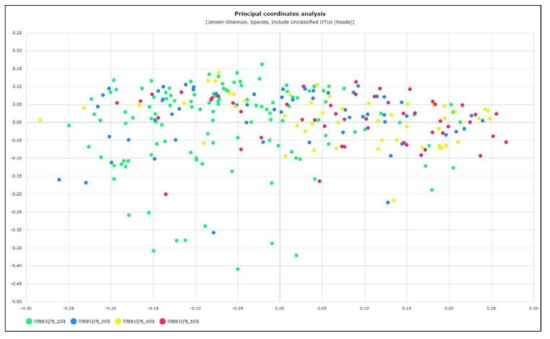 나이 대에 따른 장내 미생물 비교 분석 (PCoA 분석)