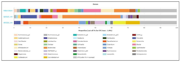 장내 미생물 비교 분석 (한국, 일본, 중국) - genus level에서 비교 분석
