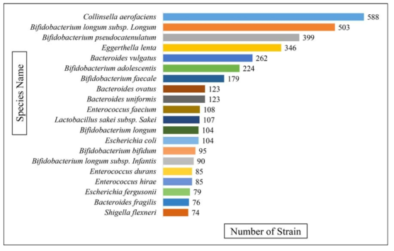 전체 균주 중 분리가 많이 된 균주목록(상위 20종)