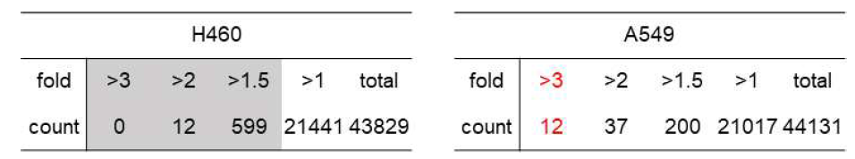 H460과 A549에서 각 fold별 유전자 개수 비교