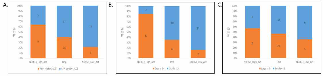 NDRG3 핵심인자에 의한 KRIBB 간암 (n=90) 환자군 분류에 따른 3 그룹 (NDRG3_High_Act, Tmp, NDRG3_Low_Act)의 단변량분석 결과. A. AFP(alpha-fetoprotein) B. Tumor grade C. Tumor size