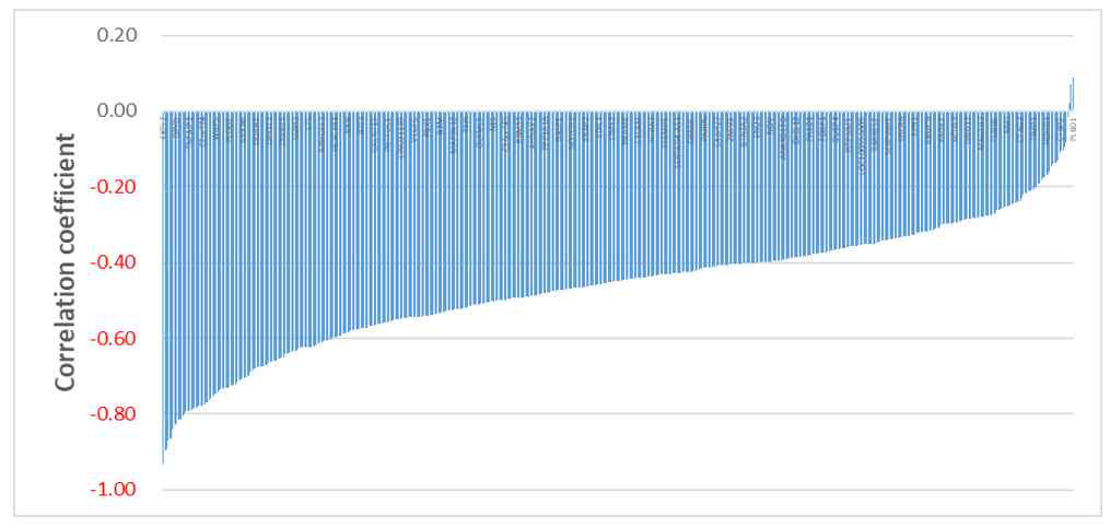 Glycolytic 세포주 DEGs와 에너지인덱스의 상관계수(correlation coefficient)