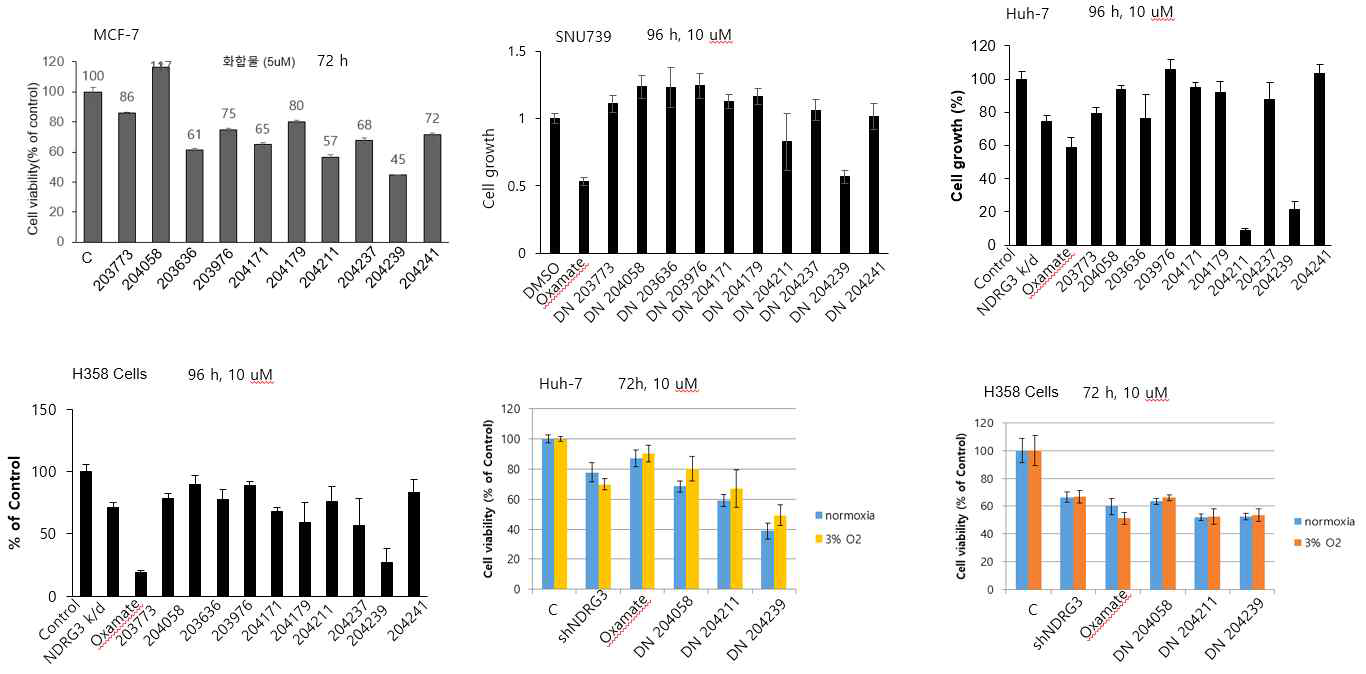 다양한 세포주에서 선별된 10종 화합물들에 의한 생존율 분석