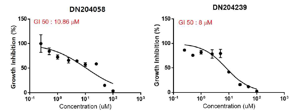 Huh7 spheroid에서 NDRG3 저해제인 DN204058과 DN204239의 Growth Inhibition (GI)