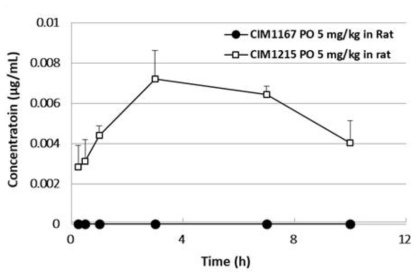 Plasma Concentration-Time Profiles of Following Oral Administration of CIM1215 in Fasted Male SD rats