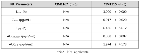 Pharmacokinetic Parameters of after Oral Administration of CIM1167 and CIM1215 to SD rats