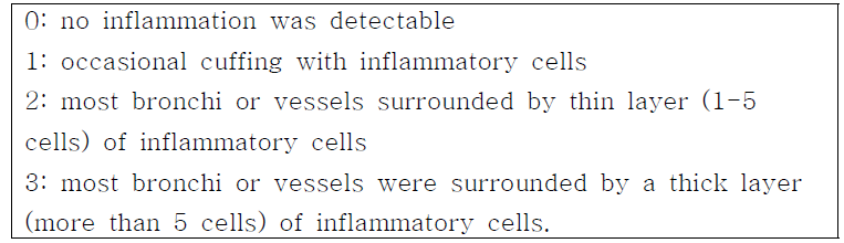 폐실질의 기관지주위 및 혈관주위 염증정도 판독기준
