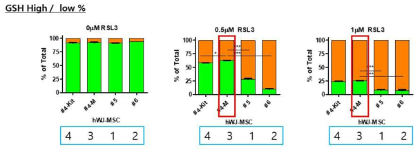 Oxidative stress resistance capacity (ORC) 비교: GSH high한 oxidative stress resistant한 stem cell에 대한 지표로써, 3번 cell line이 가장 우수함을 확인할 수 있음