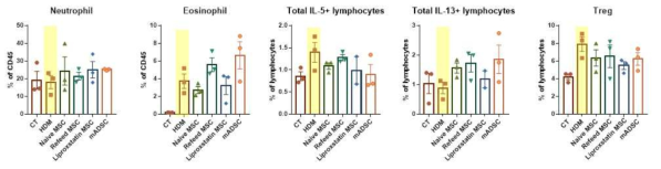 HDM-induced asthma에서 PF-MSC 처리에 다른 면역세포 변화