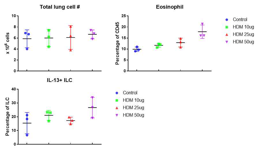 GREER 사의 HDM dose에 따른 폐에서의 면역세포 변화: 10 ug HDM을 처리했을 때 type 2 response (eosinophil 및 IL-13+ ILC 증가)가 유의하게 나타남