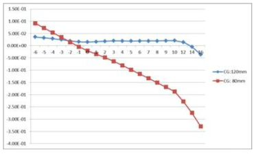 DATCOM analysis graph