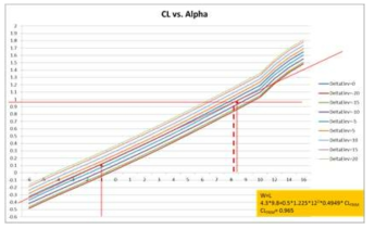 Aerodynamic analysis graph