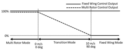 Transition algorithm