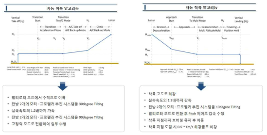 Scenario of autonomous take off and lading algorithm