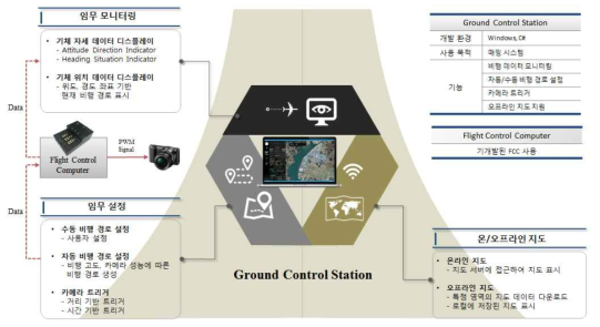 Ground control overview