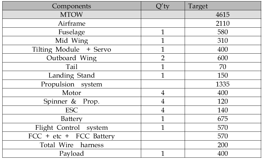 Weight Estimation