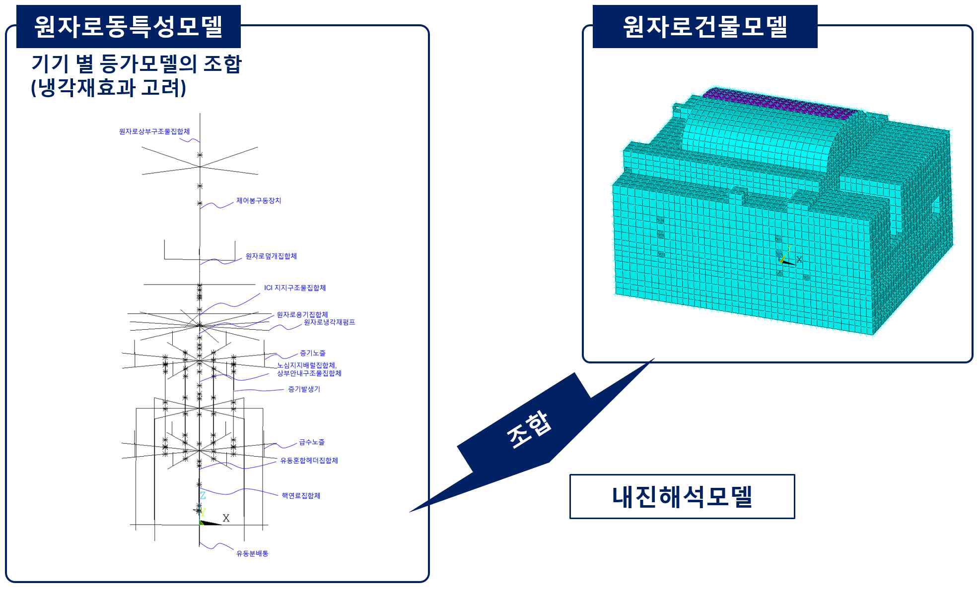 SMART 원자로동특성모델 및 내진해석모델