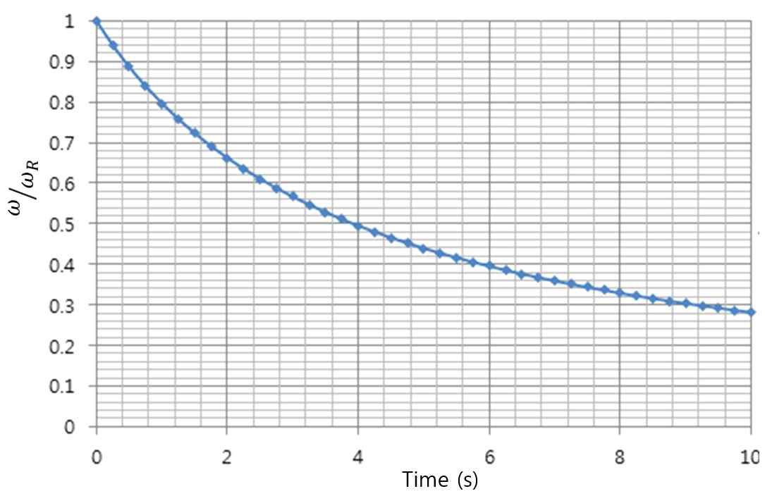 원자로냉각재펌프 관성서행 특성 곡선