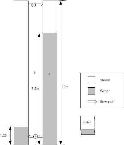 Manometric Oscillation nodalization