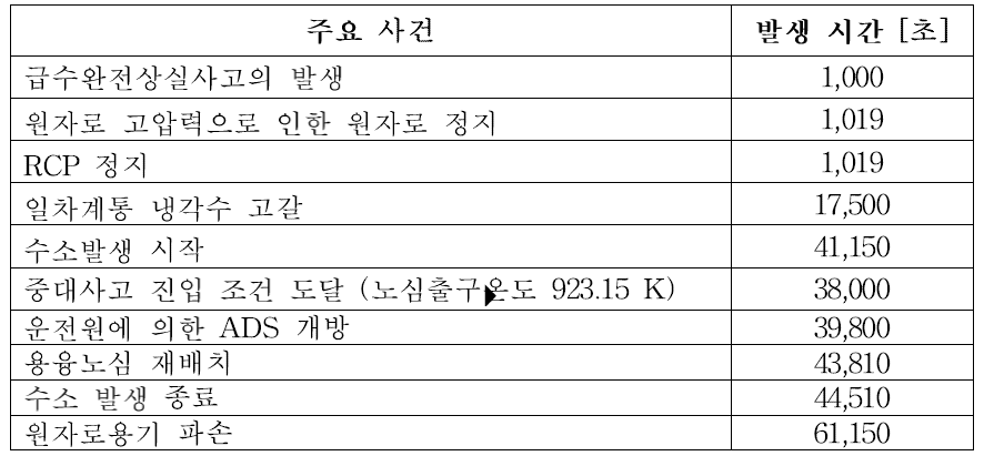 급수완전상실사고시 주요 중대사고 경위 발생시간