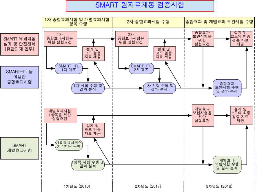 SMART 원자로계통 검증시험 연구개발 추진체계(2016~2018)