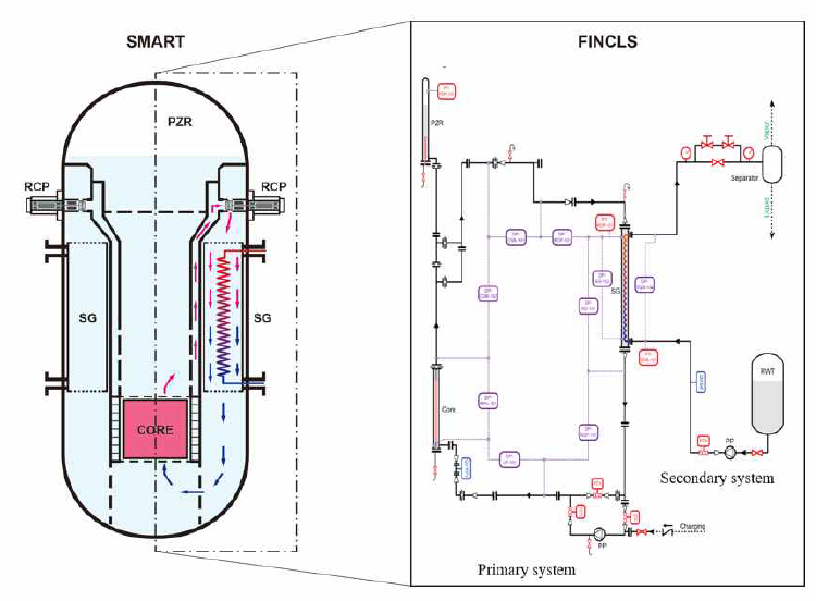 SMART 및 FINCLS 실험장치