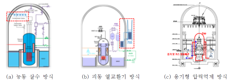 SMART 원자로건물 냉각방식의 종류