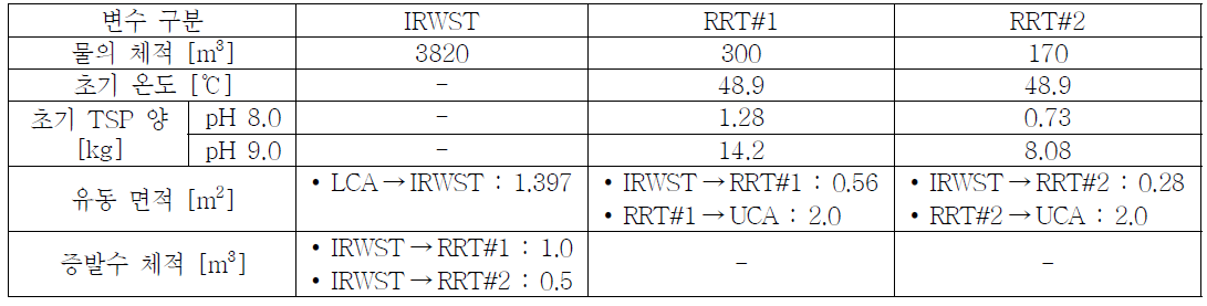RRT pH 분석 주요 입력변수