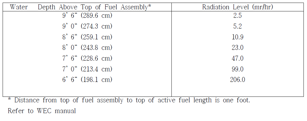 Radiation levels as a function of water depth above fuel assembly