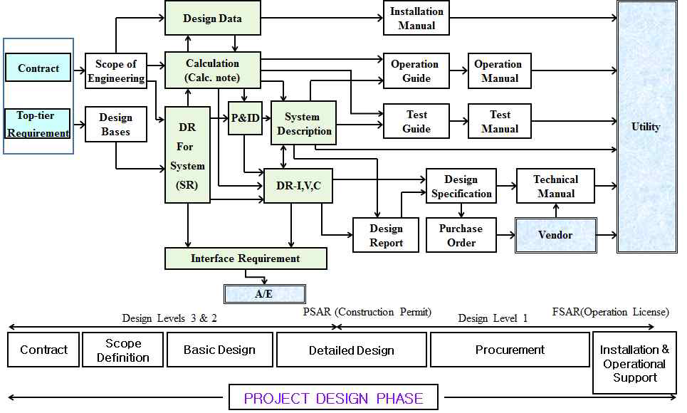 SMART 유체계통 설계 절차 및 건설 전 설계 해당 부분(연두색으로 표시)