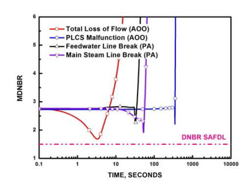 최소핵비등이탈률 거동 (MSLB, FLB, TLOF, PLCS malfunction)