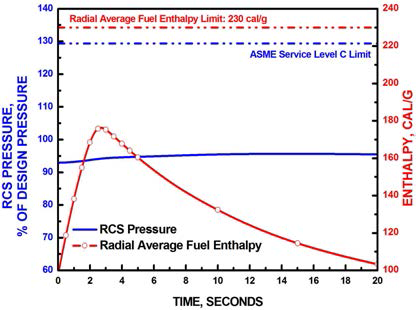 원자로냉각재계통 압력 및 핵연료 엔탈피 거동 (REA)