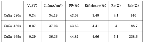 Mo/CuGa/In/Se 구조를 갖는 금속전구체를 열처리 하여 제작한 CIGS 태양소자의 효율 특성데이터