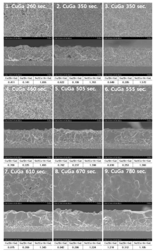 가압 방식을 이용한 Mo/CuGa/In/Se 적층 구조의 조성비에 따른 CIGS 흡수층 박막 SEM 이미지 및 XRF 조성비 데이터