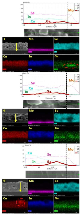 CuGa 280 sec(상), CuGa 460 sec(중), CuGa 780 sec(하) 증착 조건의 CIGS 흡수층 박막의 SEM-EDX Line Scanning 및 Mapping 이미지