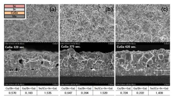 스퍼터링 공정을 이용한 Mo/CuGa/In/Se 구조의 전구체를 열처리한 CIGS 흡수층 박막의 SEM 이미지 및 XRF 조성비 데이터