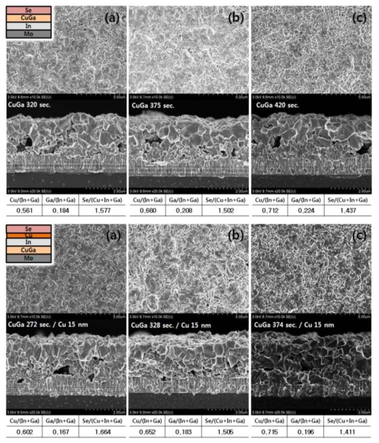 스퍼터링 공정을 이용한 Mo/In/CuGa/Se 구조와(위) Mo/CuGa/In/Cu/Se 구조의(아래) 전구체를 열처리한 CIGS 흡수층 박막의 SEM 이미지 및 XRF 조성비 데이터