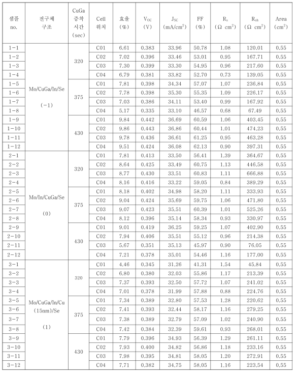 전구체 구조에 따른 CIGS 박막 태양전지 특성