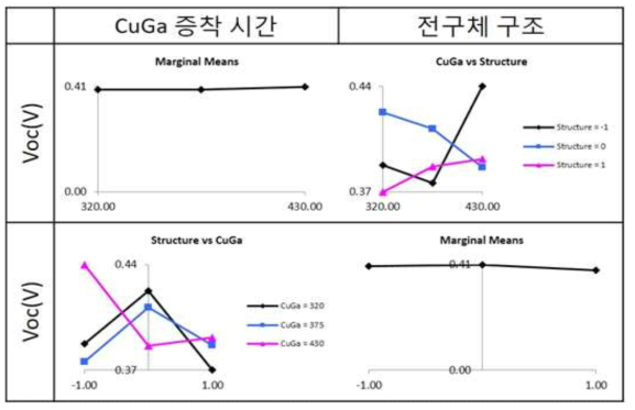 CuGa 증착 시간, 전구체 구조와 개방전압의 상관관계