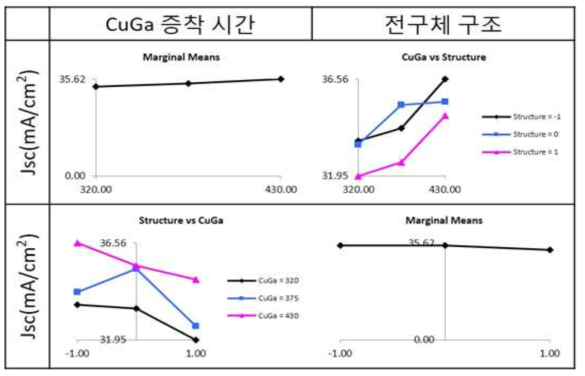 CuGa 증착 시간, 전구체 구조와 단락전류의 상관관계