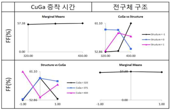 CuGa 증착 시간, 전구체 구조와 충진률의 상관관계