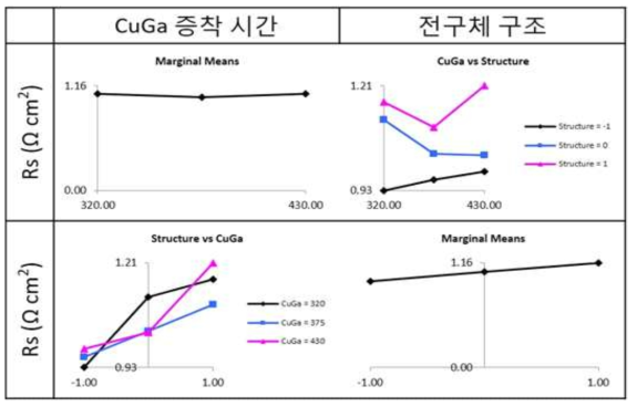 CuGa 증착 시간, 전구체 구조와 직렬저항의 상관관계