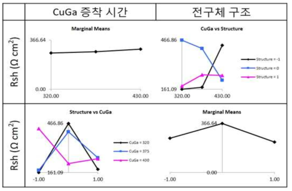 CuGa 증착 시간, 전구체 구조와 병렬저항의 상관관계