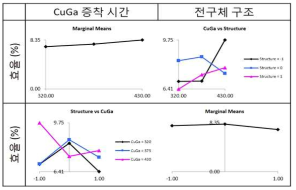 CuGa 증착 시간, 전구체 구조와 효율의 상관관계