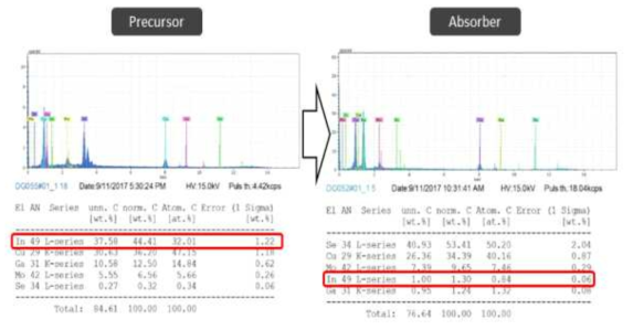 금속 전구체와 Se Cracker로 제작한 흡수층 박막의 SEM-EDX 분석
