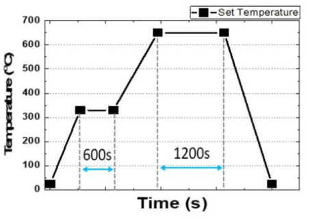 Effusion cell을 이용한 열처리 공정의 온도 프로파일